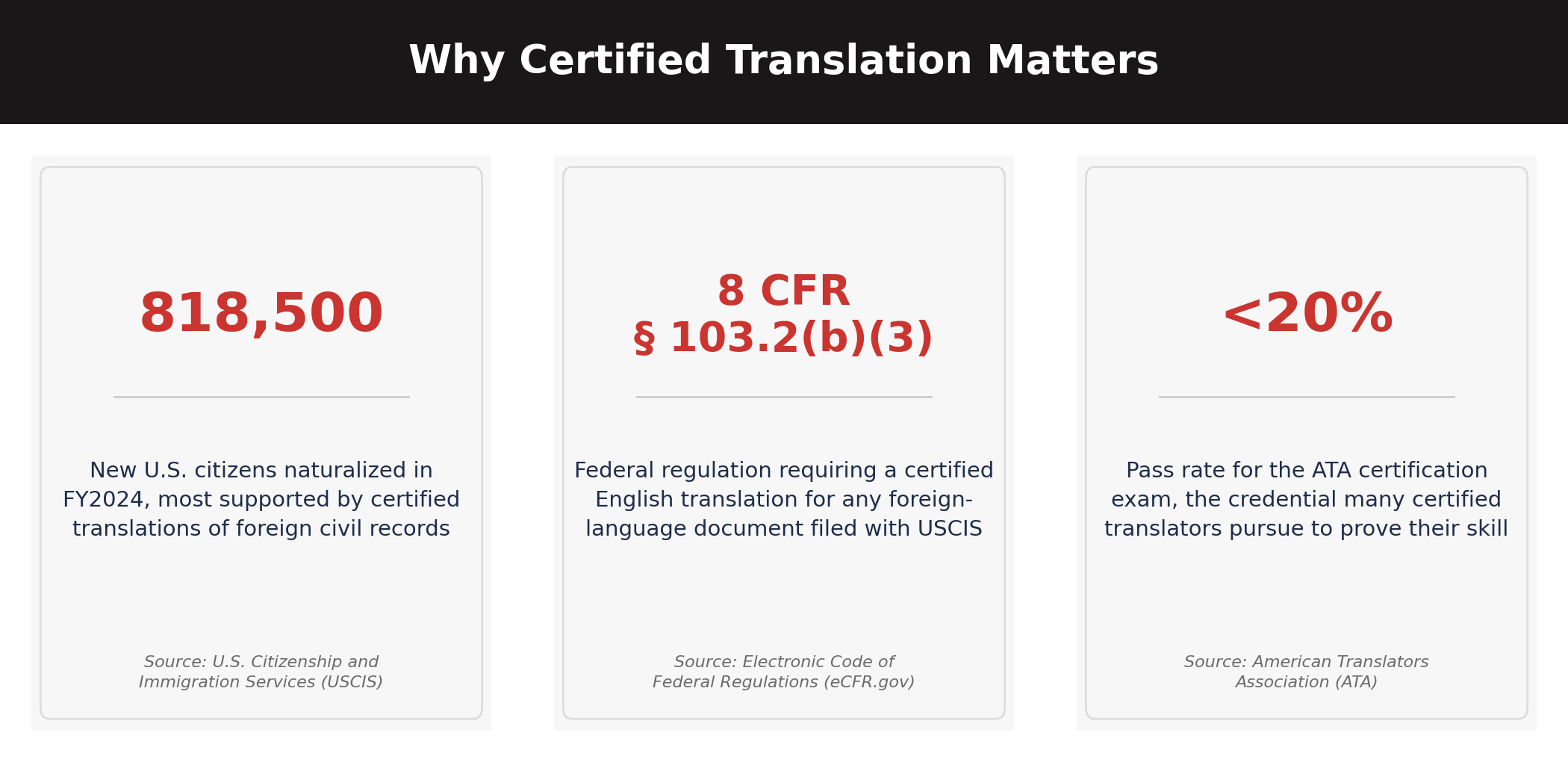 infographic showing statistics on naturalization filings, USCIS translation requirements, and ATA certification pass rates