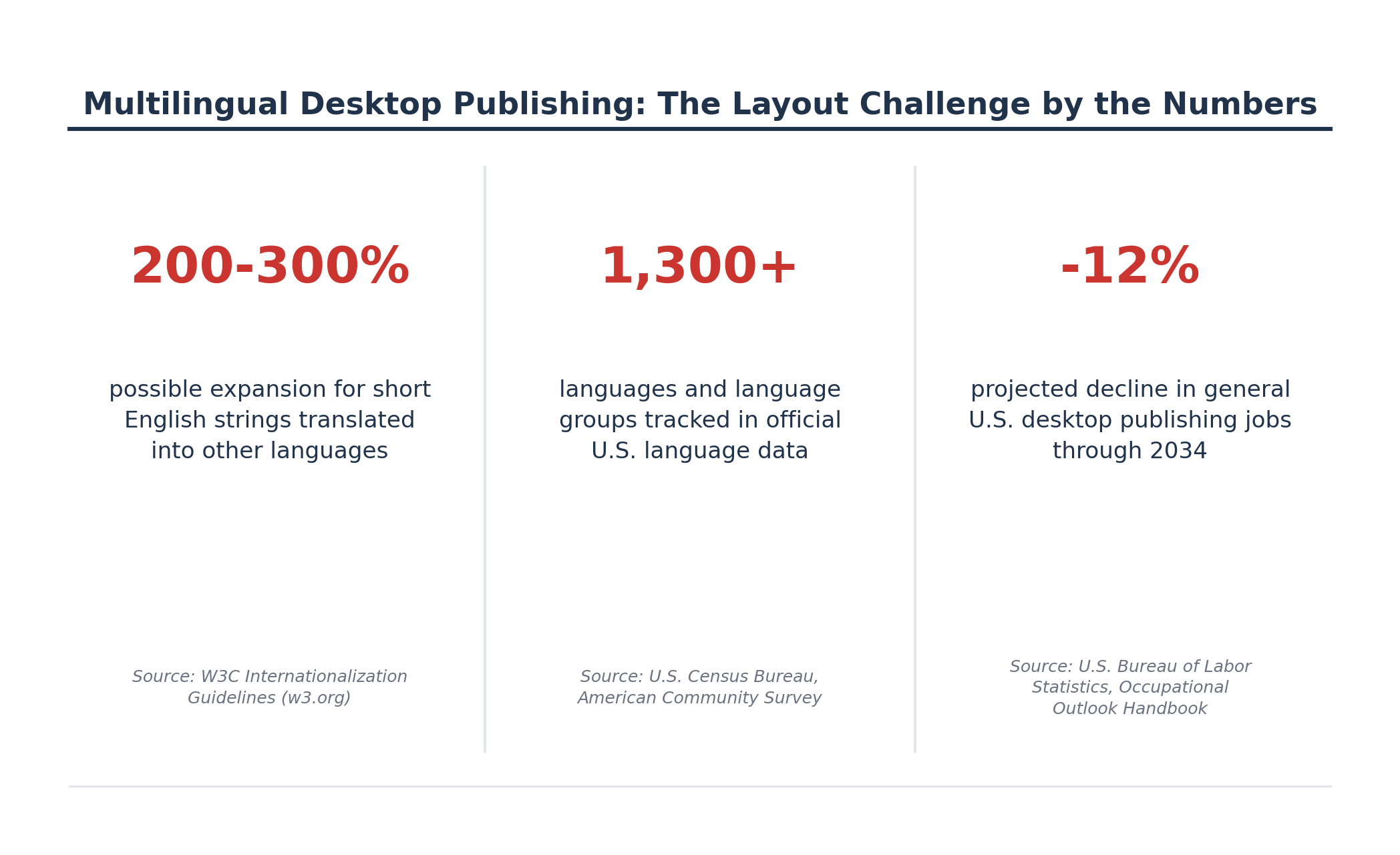 Desktop Publishing Services Statistics Statistics on text expansion, language diversity, and desktop publishing demand