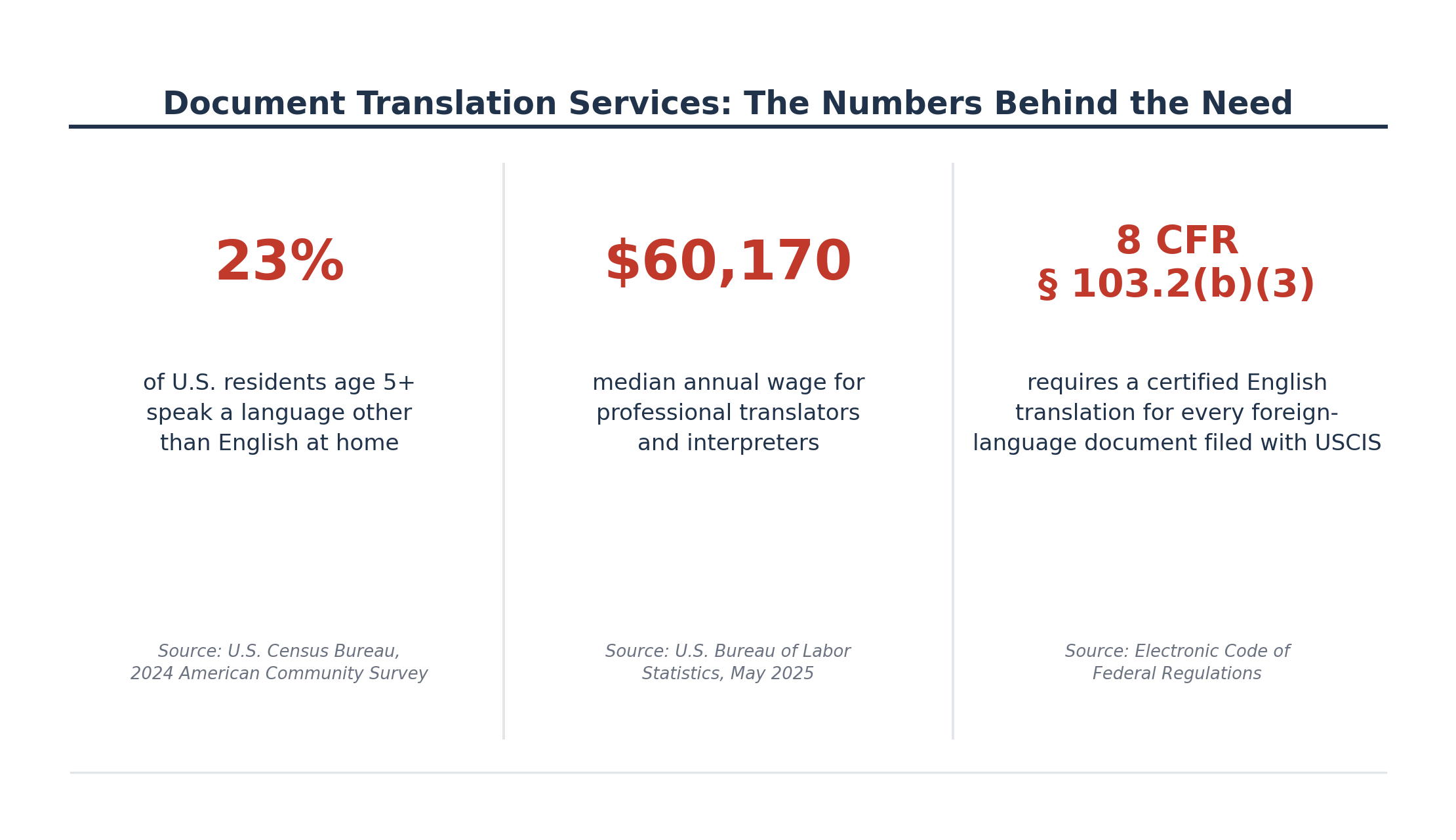 Statistics on demand for professional document translation services in the United States