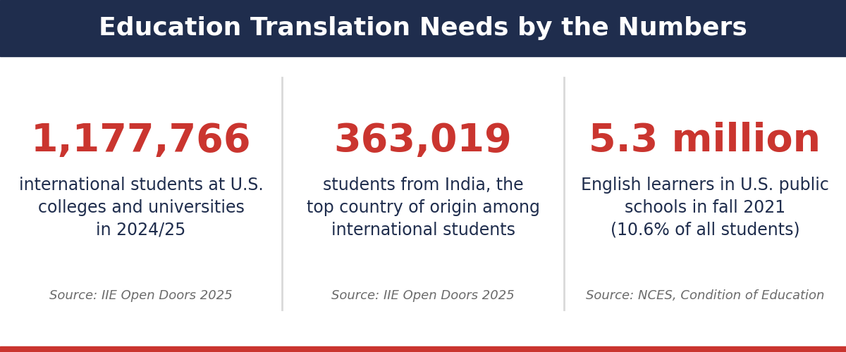 Education Translation Statistics Infographic of education translation statistics showing 1,177,766 international students in U.S. higher education, 363,019 from India, and 5.3 million English learners in public schools