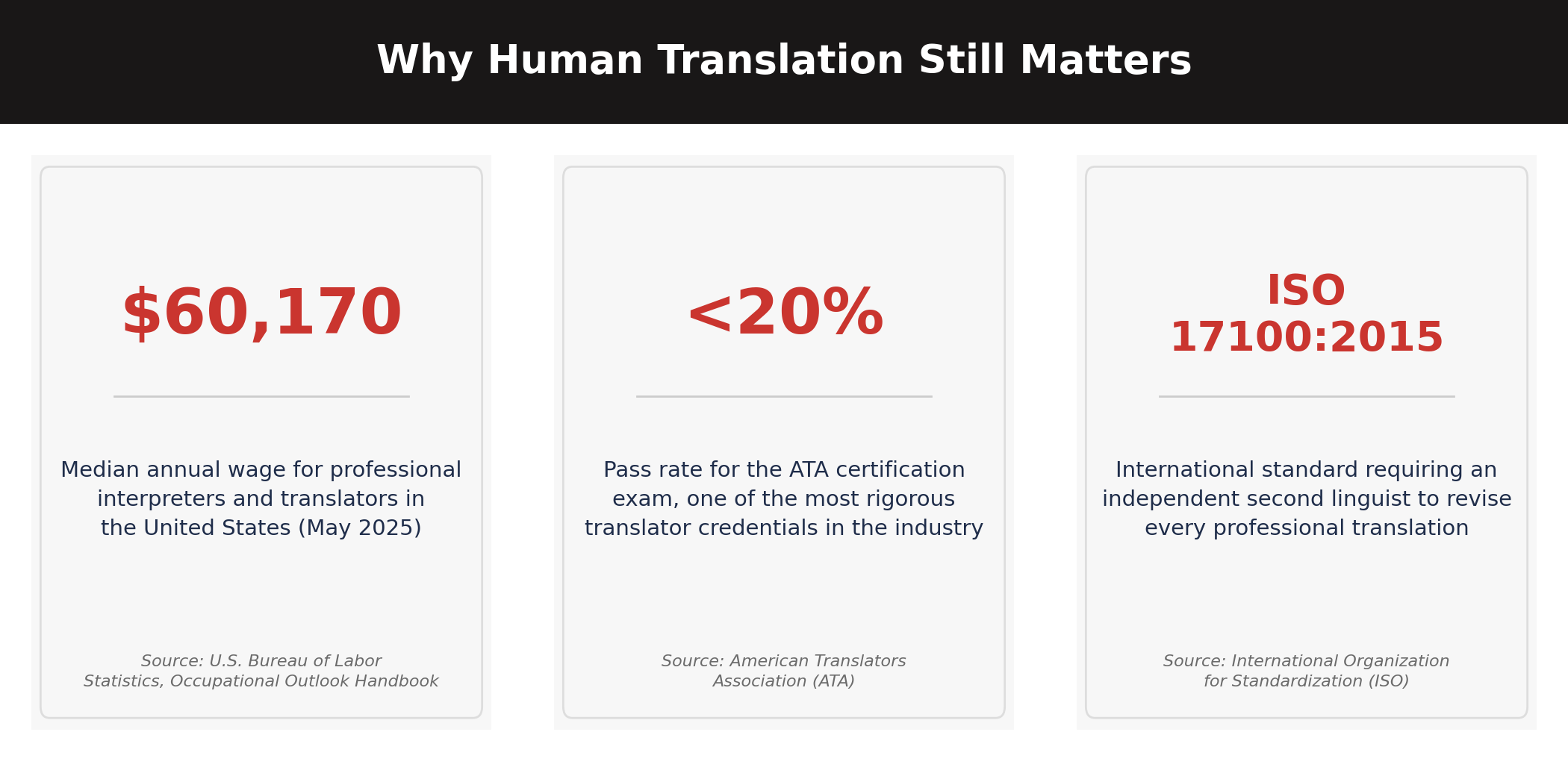 infographic showing statistics on translator wages, ATA certification pass rates, and translation quality standards