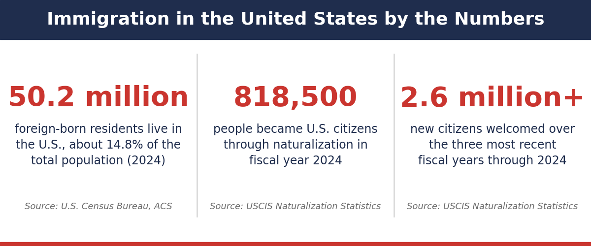 Infographic of U.S. immigration statistics showing 50.2 million foreign-born residents, 818,500 naturalizations in fiscal year 2024, and over 2.6 million new citizens in three fiscal years