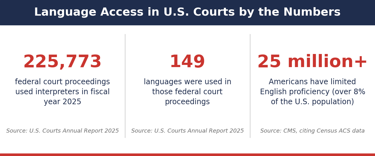 Infographic of court language access statistics showing 225,773 federal court proceedings with interpreters, 149 languages used, and over 25 million Americans with limited English proficiency