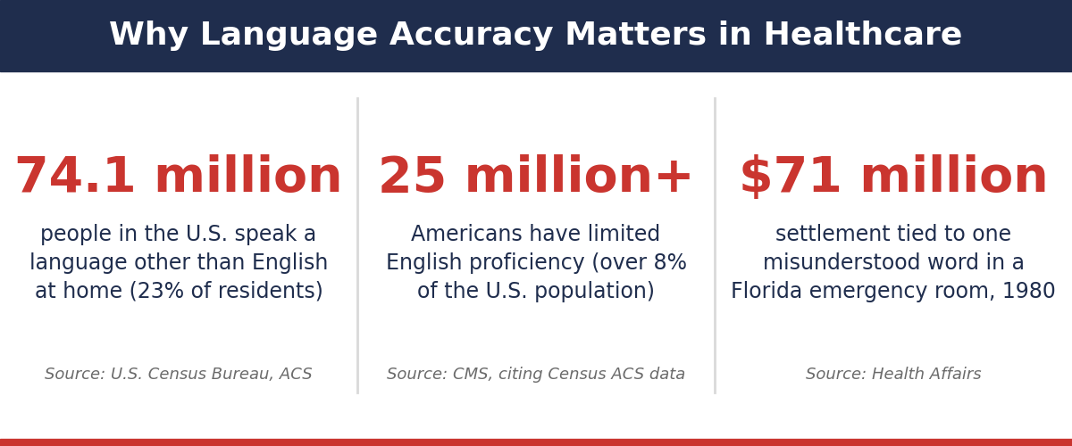 Infographic of healthcare language statistics showing 74.1 million U.S. residents who speak another language at home, over 25 million with limited English proficiency, and a $71 million settlement tied to one misunderstood word