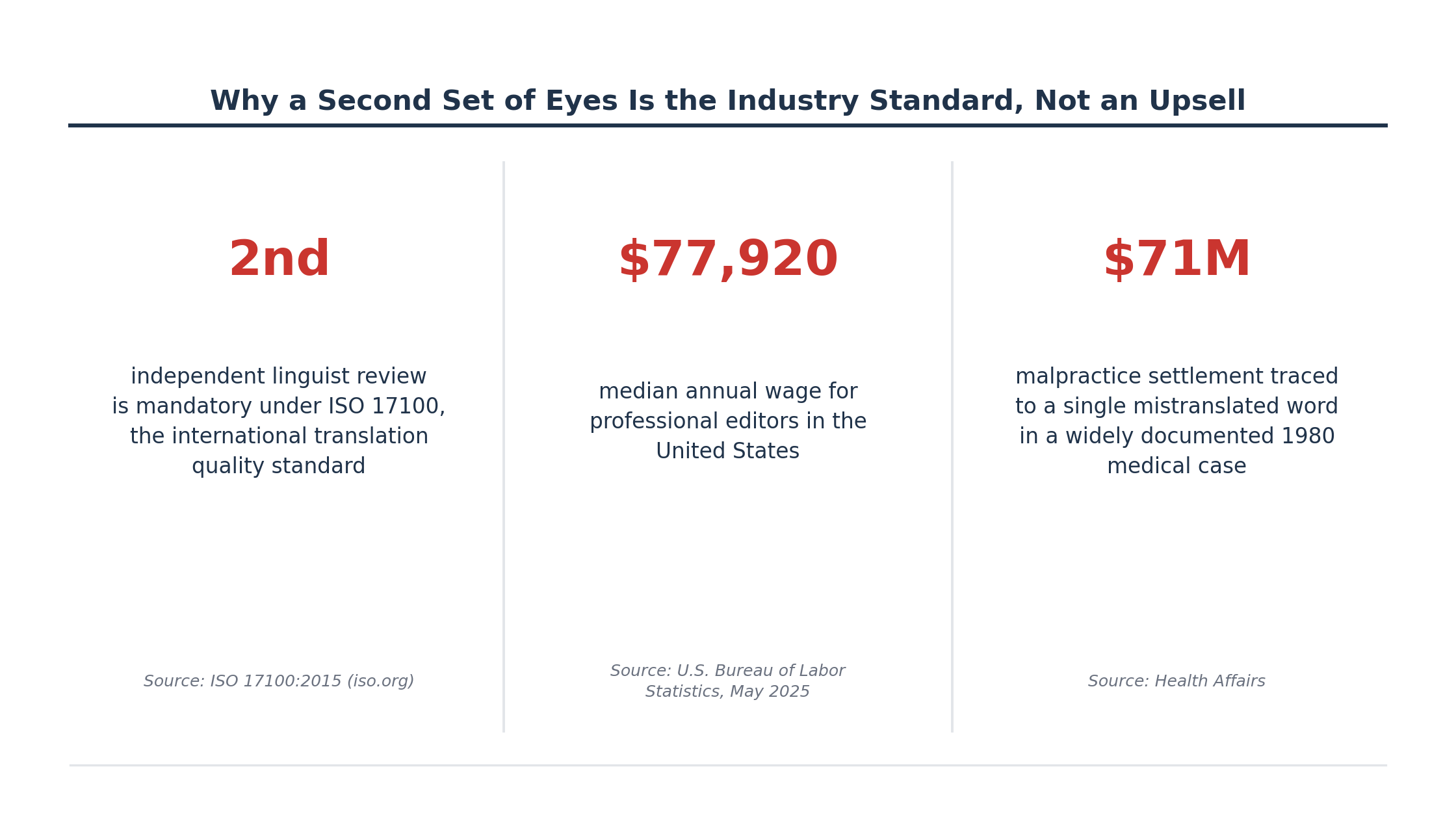 Statistics on translation quality standards, editor wages, and the cost of translation errors