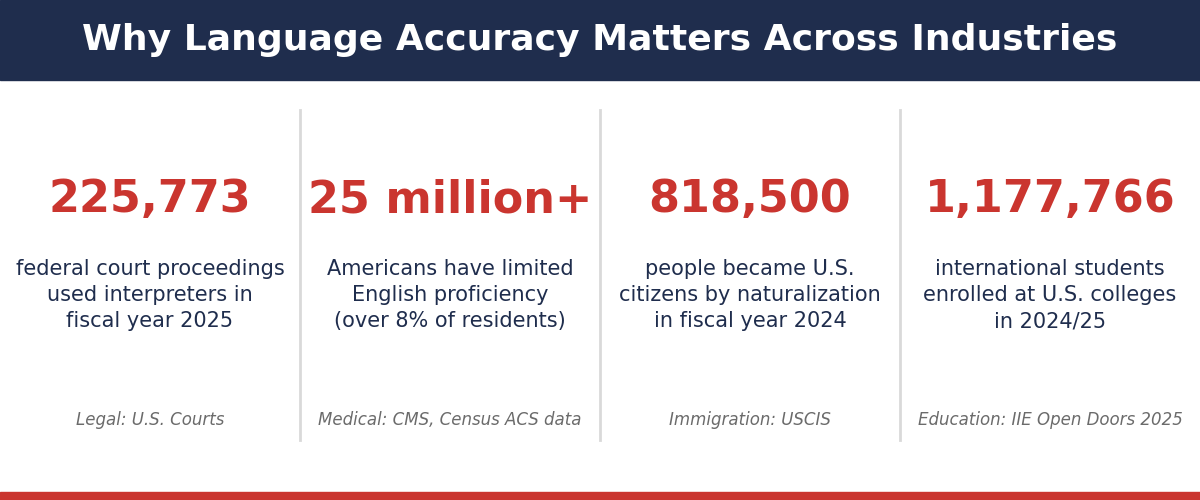 Industry Language Statistics Infographic of language statistics across industries showing 225,773 federal court proceedings with interpreters, over 25 million Americans with limited English proficiency, 818,500 naturalizations, and 1,177,766 international students