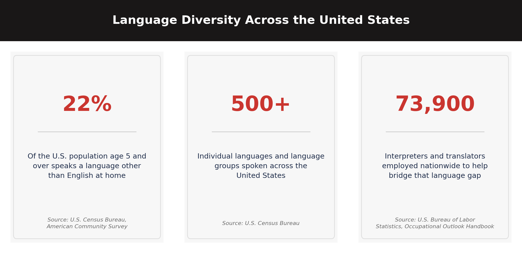 infographic showing statistics on U.S. language diversity, census language data, and the interpreter and translator workforce